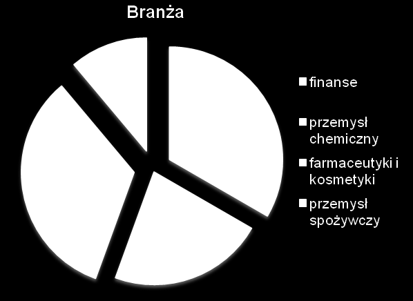 Charakterystyka zbadanych przedsiębiorstw Wszystkie badane