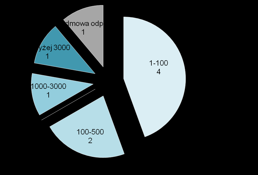 Charakterystyka dostawców Wśród badanych firm najczęściej współpraca przebiega z mniej niż setką dostawców. 2 firmy stale współpracują z maksymalnie 500 dostawcami.