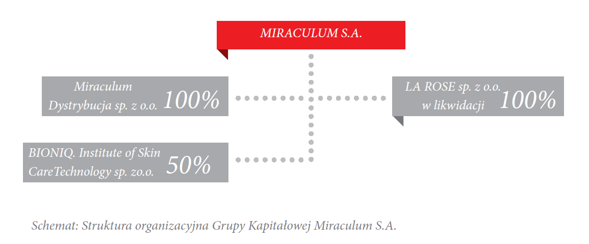 1. PODSTAWOWE INFORMACJE O SPÓŁCE 1.1. STRUKTURA ORGANIZACYJNA SPÓŁKI MIRACULUM S.A. Spółka Miraculum S.A. tworzy Grupę Kapitałową, w skład której wchodzą następujące podmioty: Miraculum S.A. jako podmiot dominujący oraz podmioty zależne: La Rose sp.