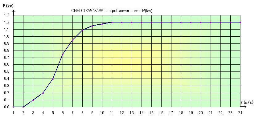 1600 2200 5000 Generator PMG PMG PKG Wiatr rozruch (m/s) 3,5 4 4 Zakres pracy (m/s) 4-25 4,5-25 4,5-25 Wieża