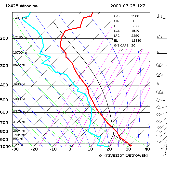 Krótkie omówienie radiosondażu: Wrocław, 23.07.2009, godz. 12 UTC We Wrocławiu, podobnie jak w Pradze, jest obecna gorąca masa powietrza.