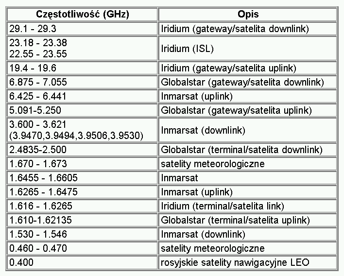 Zakresy częstotliwości Poniżej 1 GHz przypisano służbom satelitarnym m.in. wąskie zakresy między 137 a 470 MHz.