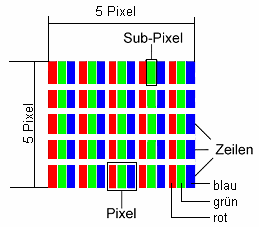 5 piksel subpixel piksel Wiersze Niebieski Zielony Czerwony Typy błędów pikseli: Typ 1: świecący się stale piksel (jasny, biały punkt), chociaż nie jest on włączony.