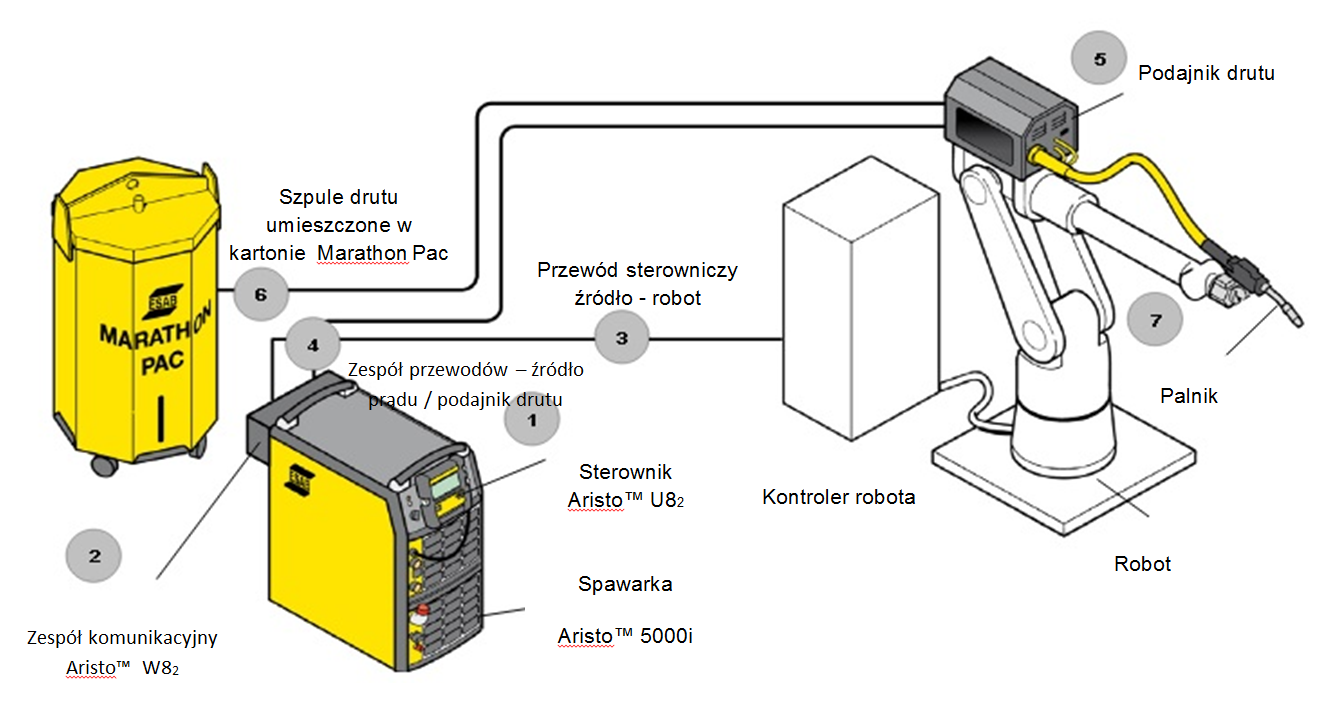 Rys. 1. Zestawienie kompletnego osprzętu spawalniczego firmy ESAB AristoMig do spawania metodą MIG/MAG w procesie zrobotyzowanym (schemat nie zawiera butli z gazem osłonowym) [10c] 3.