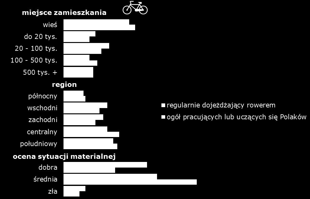 Wielkość miejsca zamieszkania nie różnicuje znacząco obu grup. Pewien wpływ wywiera natomiast region zamieszkania.