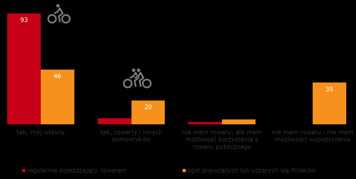 regularnie dojeżdżający rowerem: N=300; ogół pracujących lub uczących się Polaków: N=1159 Tak jak w większości gospodarstw domowych osób pracujących/ uczących się jest samochód (65%), tak samo w