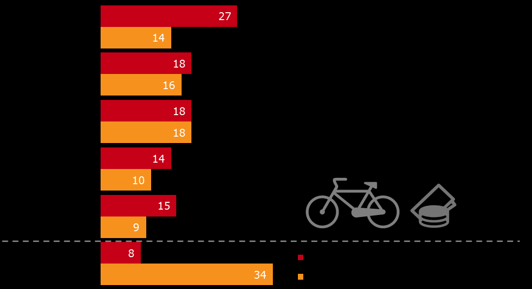 osoby z wykształceniem zasadniczym zawodowym niż z wykształceniem wyższym (39% wobec 28%). Wykres 10 Jak Pan(i) sądzi, jaka jest szacunkowa wartość Pana(i) roweru?