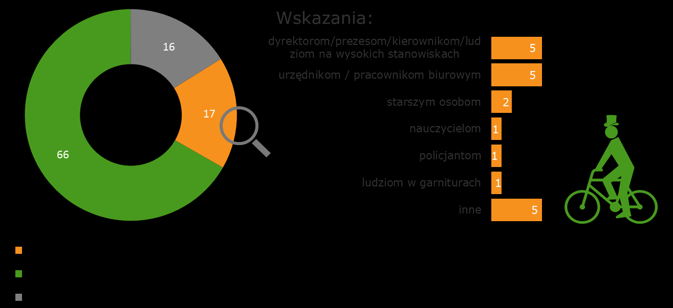 Jednocześnie dominuje przekonanie, że taki rowerzysta to raczej młody mężczyzna niż kobieta czy starsza osoba, mieszkaniec przede wszystkim dużego miasta.