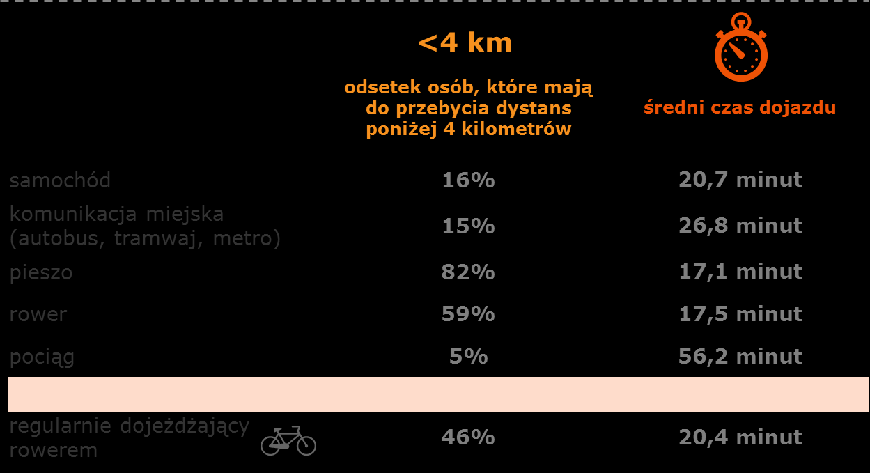 Wykres 17 Środki transportu do pracy/ szkoły/ uczelni a czas podróży i dystans samochód: N=471; komunikacja miejska: N=338; pieszo: N=232; rower: N=66; pociąg N=21; regularnie dojeżdżający rowerem: