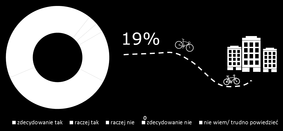 6. DOJAZDY NA ROWERZE Na podstawie uzyskanych wyników można oszacować, że obecnie na rowerze do pracy/ szkoły/ na uczelnię regularnie dojeżdża około miliona osób.