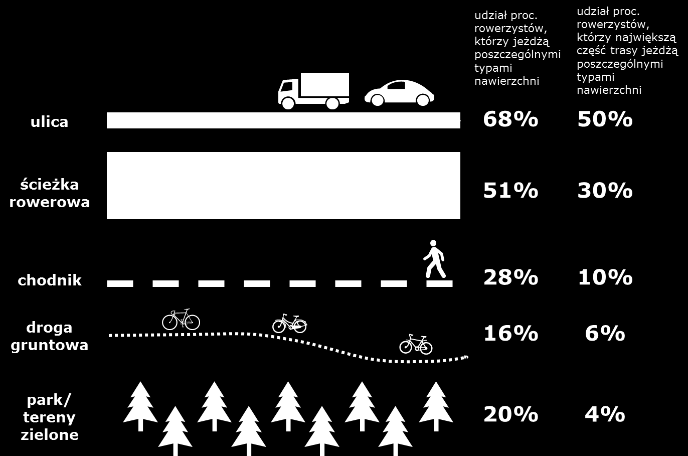 Wykres 19 Czy podczas jazdy na rowerze do pracy jeździ Pan(i)? A największą część trasy jeździ Pan(i)?