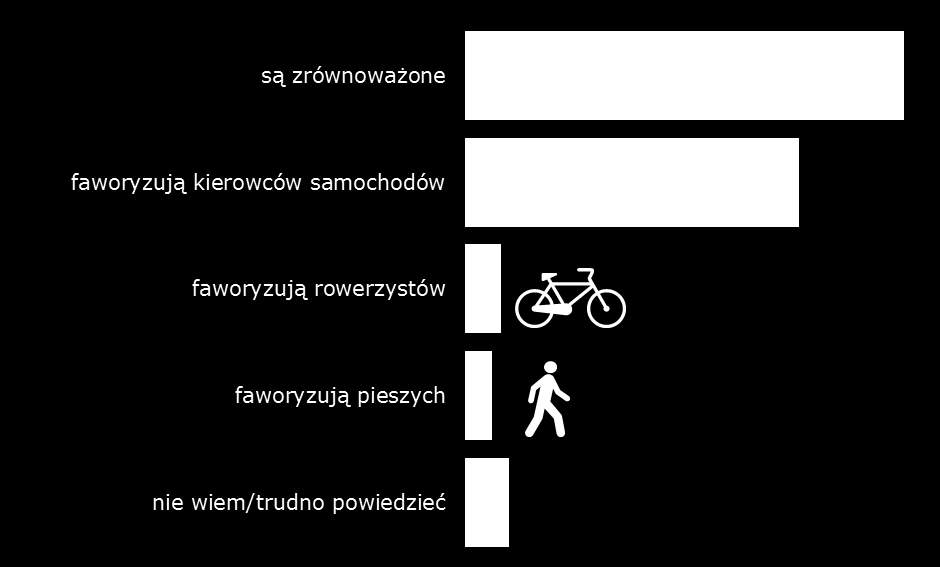 Wykres 24 Jak Pan(i) sądzi, czy inwestycje w infrastrukturę drogową uwzględniają potrzeby wszystkich uczestników ruchu drogowego?