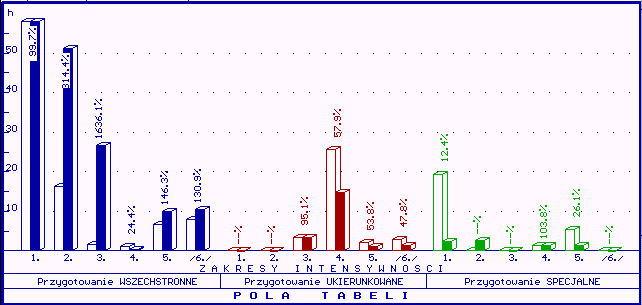 Ryc.2. Porównanie zakresów intensywności w makrocyklach 1 i 2. Porównanie dynamiki obciążeń treningowych makrocykli 1 i 2.