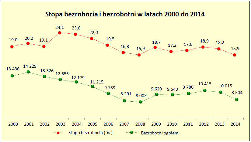 5 1 W okresie od roku 2007 do roku 2014 w powiecie jasielskim zwiększyła się o 1 155 liczba zarejestrowanych w systemie REGON podmiotów gospodarczych.