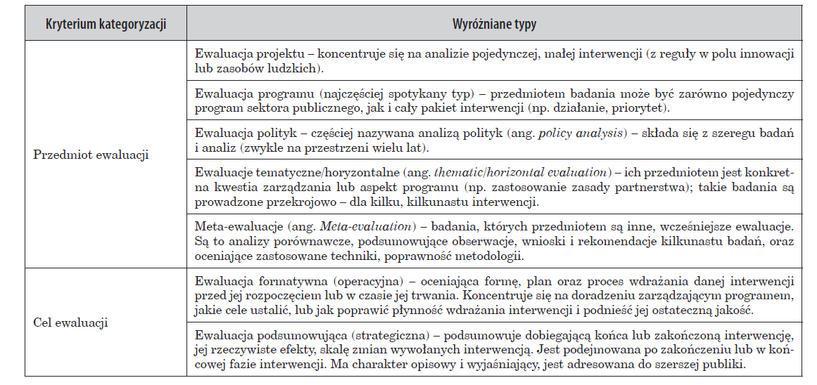 Typologie