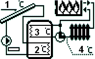 Tech W instalacji tej oprócz zbiornika akumulacyjnego dostępny jest odbiornik ciepła (np. basen lub instalacja CO), którego zadaniem jest oddawanie a nie gromadzenie energii cieplnej.
