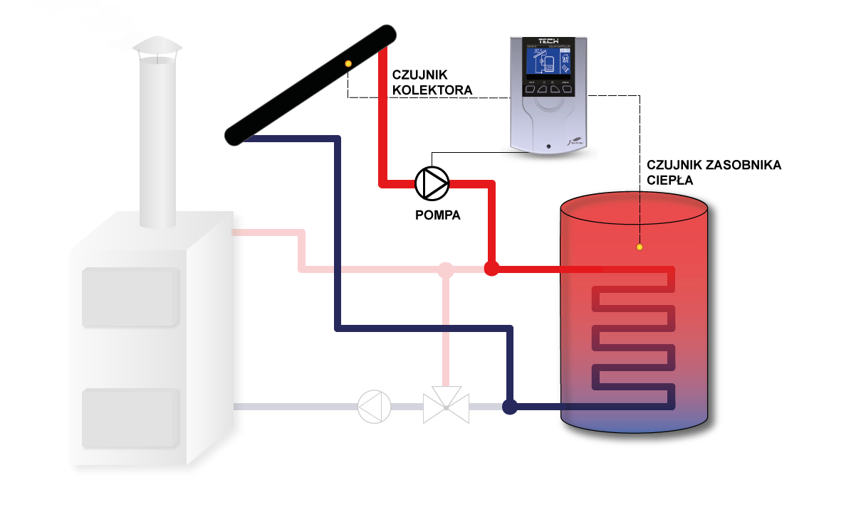 Poglądowy schemat ideowy instalacji kolektorów Tech *Schemat poglądowy schemat nie zastępuje projektu insatalcji C.O. Ma na celu pokazanie możliwości rozbudowy sterownika.