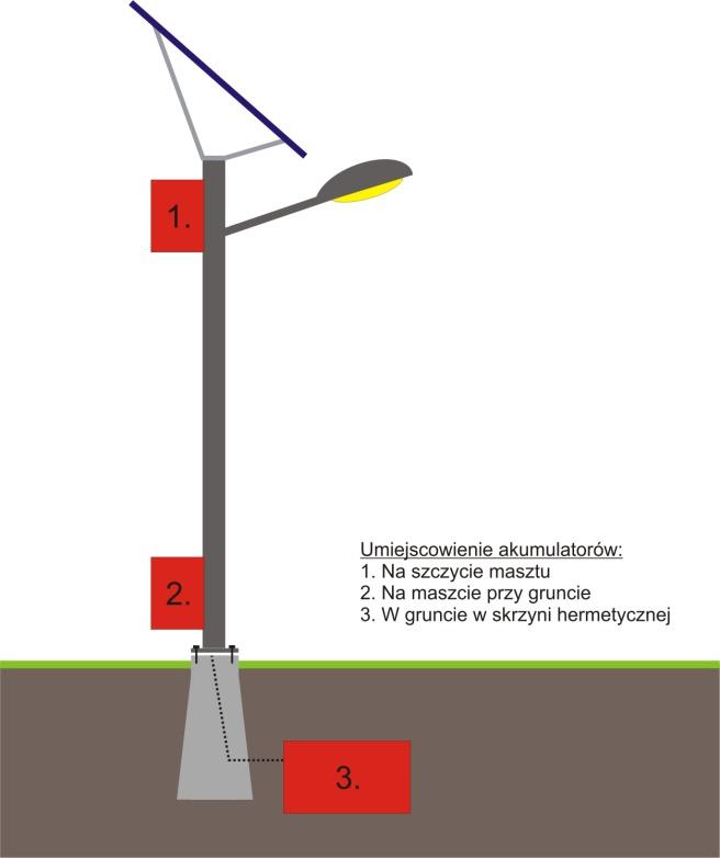 Lokalizacja akumulatorów Akumulatory są nieodzownym elementem lamp solarnych. Ich umiejscowienie powinno spełniad kilka warunków: 1. Odpornośd na wilgod, odpowiednie zabezpieczenie IP 2.