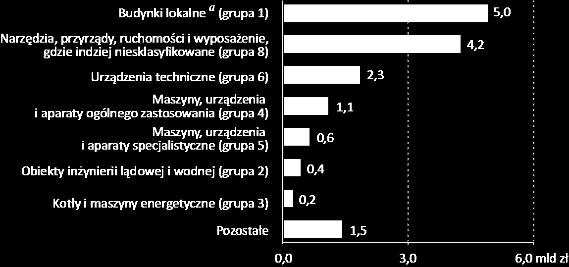 Środki trwałe wykorzystywane do prowadzenia prac badawczych i rozwojowych w Polsce (według stanu w dniu 31 XII) osiągnęły wartość brutto 15,4 mld zł. Umorzenie tych środków wynosiło 47,9%.