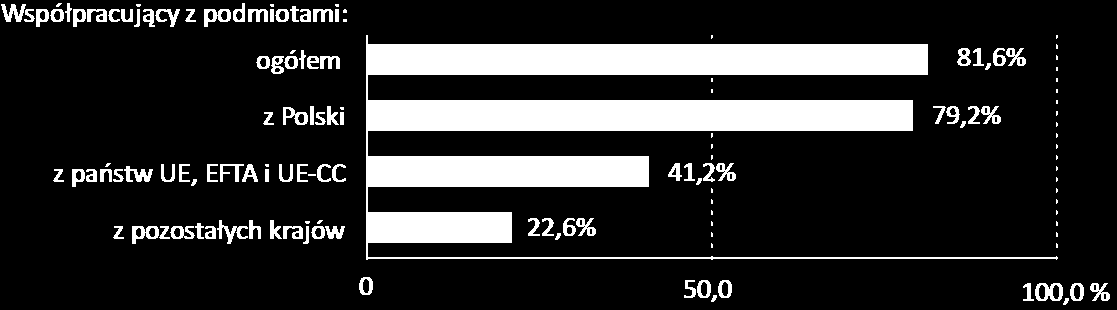 2.4. Podmioty współpracujące w ramach działalności B+R Współpraca w zakresie działalności B+R oznacza aktywny udział we wspólnych projektach dotyczących działalności B+R z innymi podmiotami: