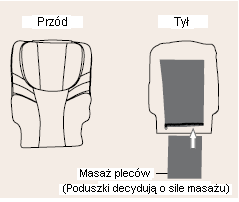 Podłączenie kabla: Należy umieścid wtyczki w odpowiednich wejściach znajdujących się w fotelu (patrz oznakowanie). Poduszka pod plecy posiada zapięcie na zamek błyskawiczny.