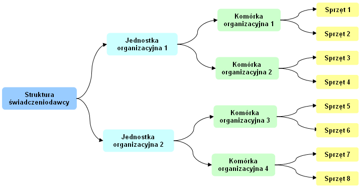 16 Z podstron komórek możliwe jest też przejście na podstrony związane ze sprzętem i jego dostępnością w poszczególnych komórkach organizacyjnych, innymi słowy: z podstron jednostki organizacyjnej