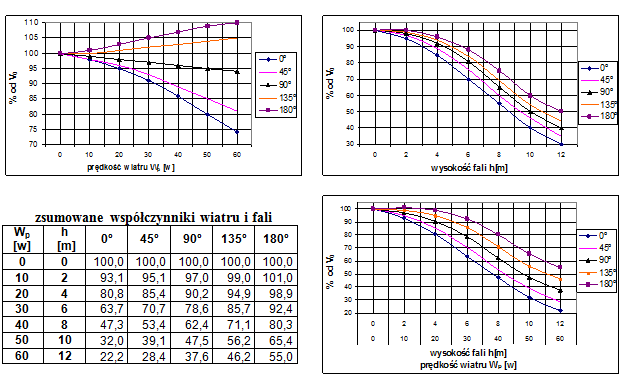 Ships ocean route programming Wind s speed W p [kn] Wind s angle on the bow 0º 45º 90º 135º 180º Wave s height h [m] Wave s angle on the bow 0º 45º 90º 135º 180º 0 100 100 100 100 100 0 100 100 100