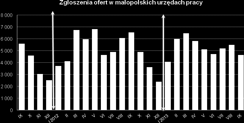 We wrześniu odnotowano wzrost we wszystkich kategoriach napływających bezrobotnych.