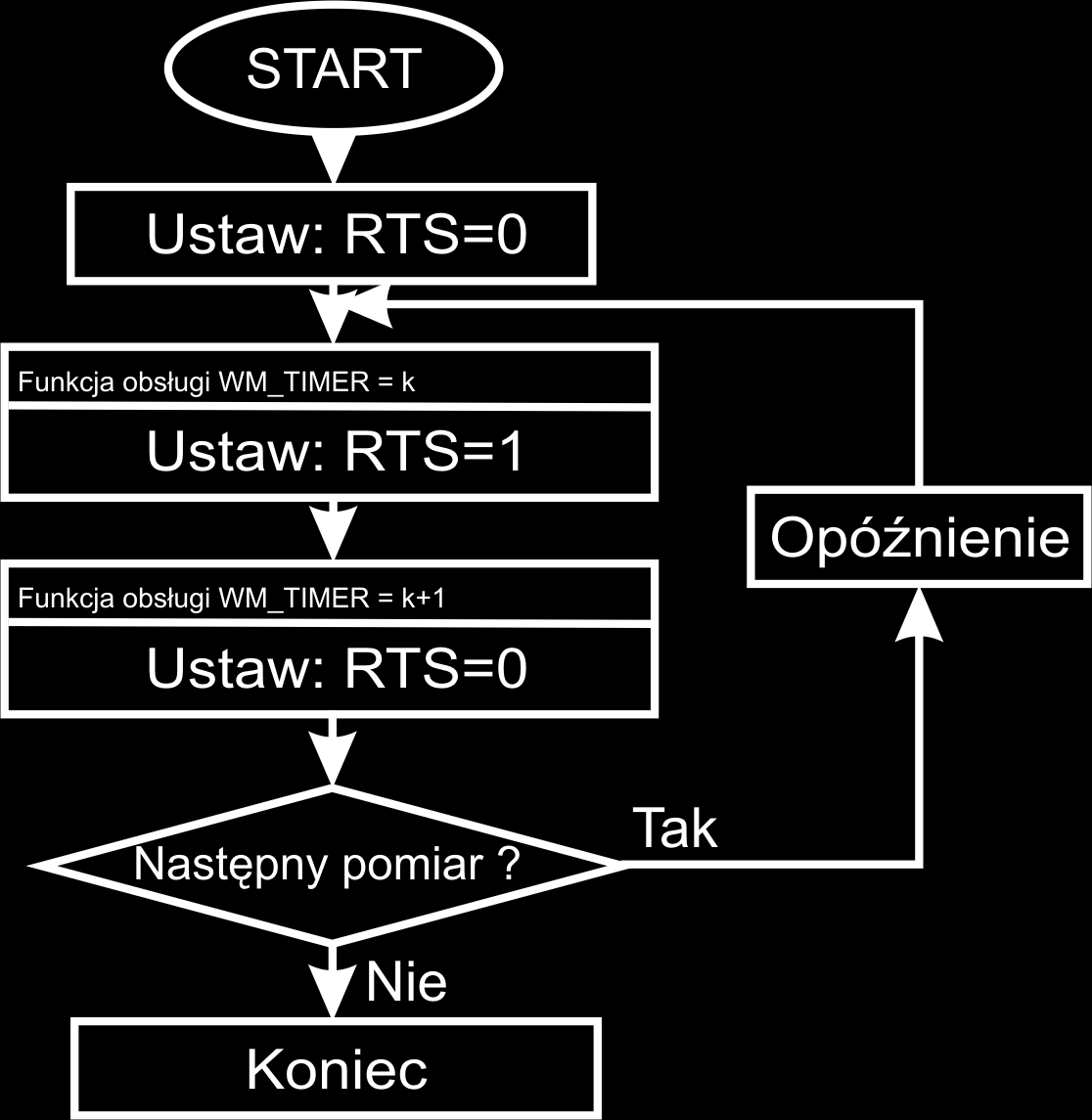 częstotliwości 2 MHz. Uproszczony algorytm działania tego programu przedstawiono na rysunku 2. Licznik był otwierany opadającym zboczem sygnału RS, a zamykany narastającym.