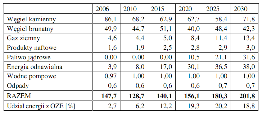 Tab. Produkcja energii elektrycznej netto w podziale na paliwa