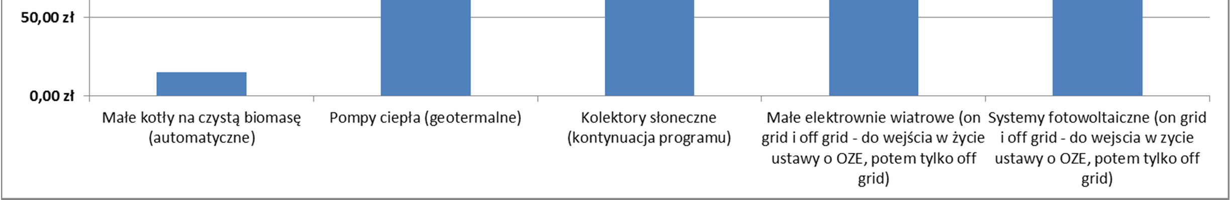 Wytwarzanie energii w różnych mikroinstalacjach zapewnia rozwój równoważonego miksu energetycznego i umożliwia konkurencję technologii oraz możliwość wyboru najbardziej odpowiedniej dla danego domu