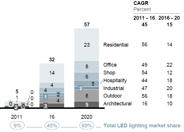 Wykres Rozmiar rynku LED w 2015 roku w podziale na regiony Źródło: Global LED lighting market to reach US $25.