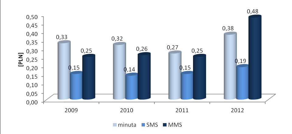 3.3. Zmiana operatora telefonii komórkowej Wykres 7 Odsetek osób, które dokonały zmiany operatora telefonii komórkowej W 2009 r. zmianę operatora deklarowało 19,3% badanych.