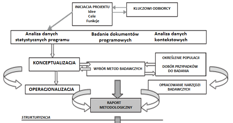 Proces ewaluacji - faza strukturyzacji