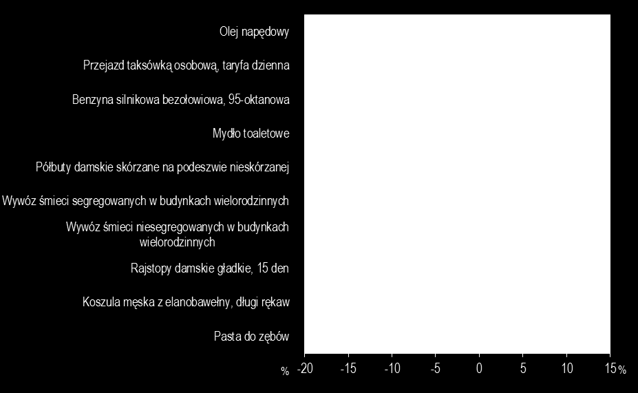 Zmiany cen detalicznych w woj. lubelskim w sierpniu 2015 r.