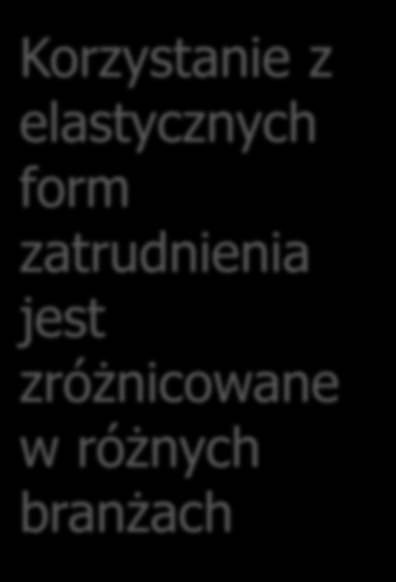 Korzystanie z elastycznych form zatrudnienia jest zróżnicowane w różnych branżach Ustalenie indy widualnego roz kładu cz asu pracy pracownika mającego obowiązki opiekuńcz e wobec rodz iny