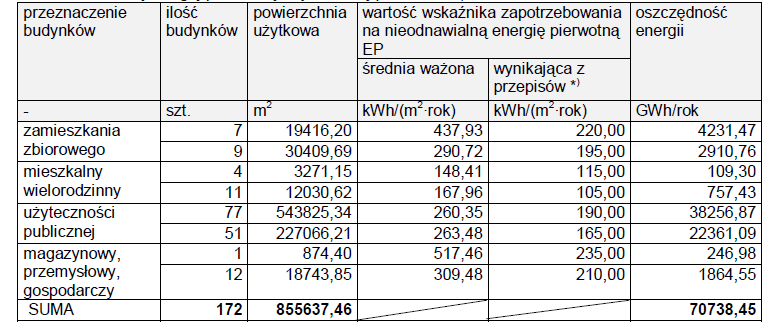 Tabela nr 4 Oszczędność energii dla budynków o powierzchni uŝytkowej powyŝej 500 m 2 będących własnością instytucji rządowych oraz przez nie zajmowanych, które nie spełniają minimalnych wymagań