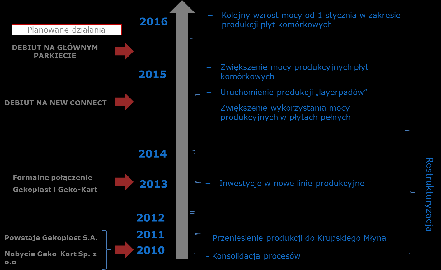 W związku z upływem kadencji Rady Nadzorczej, w dniu 11 czerwca 2015 r. Zwyczajne Walne Zgromadzenie powołało, na wspólną 5 letnią kadencję, obecny skład Rady Nadzorczej.