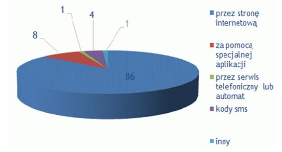 1 Mobile banking o jakiej skali mówimy W jaki sposób korzystasz z