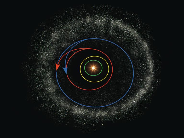 MODEL NICEJSKI 1 Oddziaływania grawitacyjne między Saturnem a Uranem i Neptunem, Uran i Neptun: ekscentryczne orbity, planetozymale z zewnętrznego dysku rozpraszane prawie cały dysk rozproszony