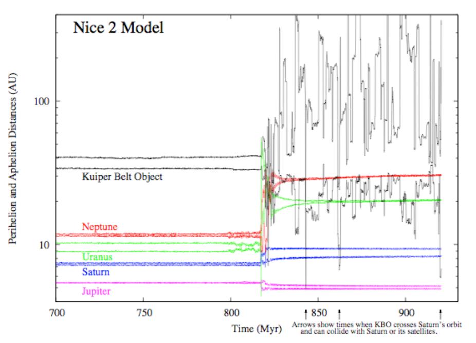 MODEL NICEJSKI 2 Model nicejski 1 i 2: MN1: wybór początkowych orbit niestabilności czas LHB MN1: zależność: czas niestabilności położenie wewnętrznego pasa planetozymali; MN2 odpowiednie warunki