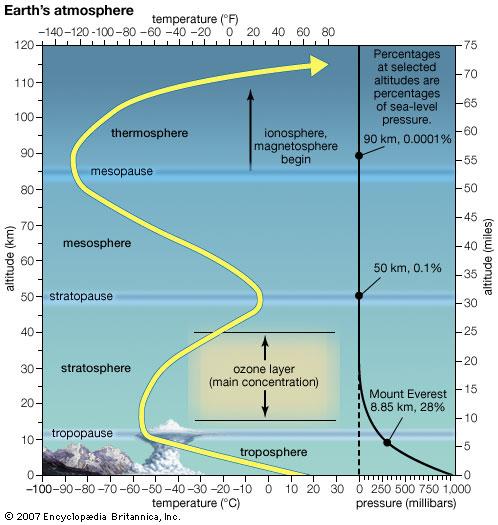 POCHODZENIE ATMOSFERY Mechanizm 2: fotosynteza: CO 2 + H 2 O + energia słoneczna O 2 + CH 2 O (materia organiczna) Fotosynteza: