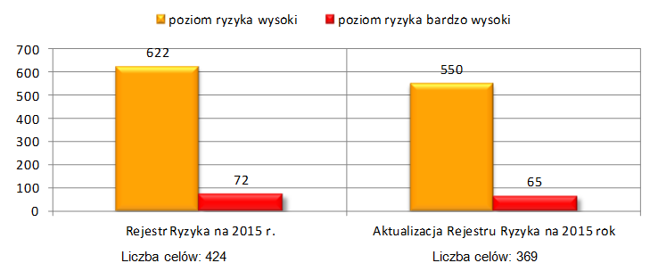 Aktualizacja Rejestru Ryzyka Miasta Stołecznego Warszawy na 2015 r.