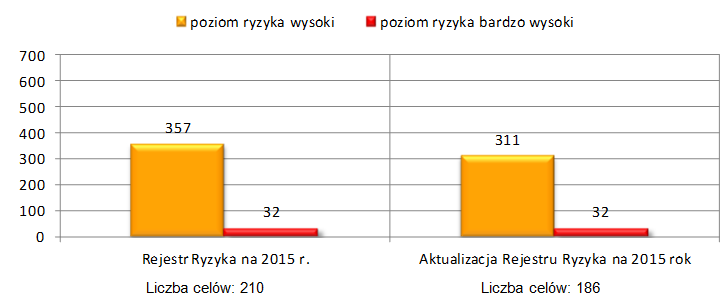 Aktualizacja Rejestru Ryzyka Miasta Stołecznego Warszawy na 2015 r.