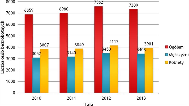 Dziennik Urzędowy Województwa Łódzkiego 9 Poz. 512 Bezrobocie rejestrowane wśród mieszkańców Powiatu Radomszczańskiego wynosiło w 2013 r.