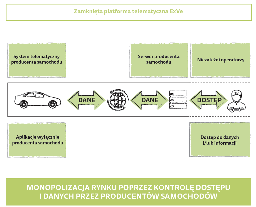 Zamknięta platforma Extended Vehicle Nieustandaryzowany system umożliwiający instalację w pojeździe aplikacji i funkcjonalności oferowanych