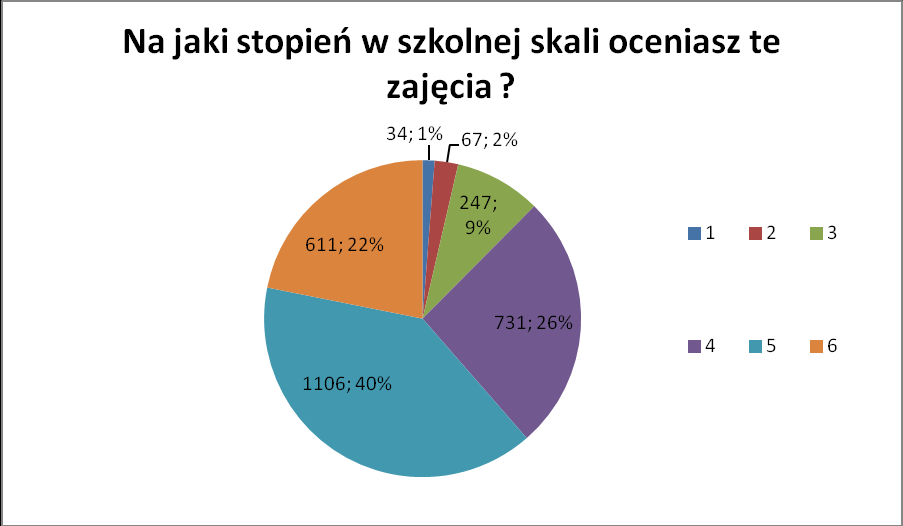 14. Uczniowie chętnie uczestniczyli w zajęciach prowadzonych w ramach realizacji II edycji Programu ARS w ich szkole. 15.