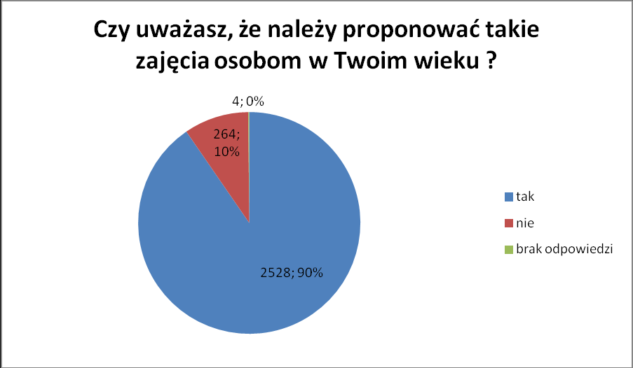 20. Aż 90% uczniów twierdzi, że zajęcia tego typu powinny być realizowane w ich grupie wiekowej. 21.