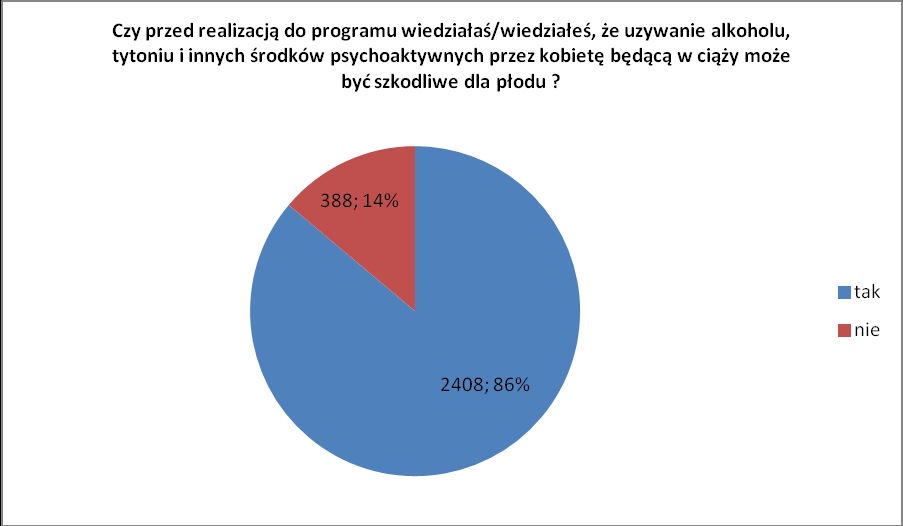 22. Uczniowie w 83% stwierdzili, że chcieliby aby w przyszłość ich dzieci wzięły udział w takich zajęciach w szkole. 23.