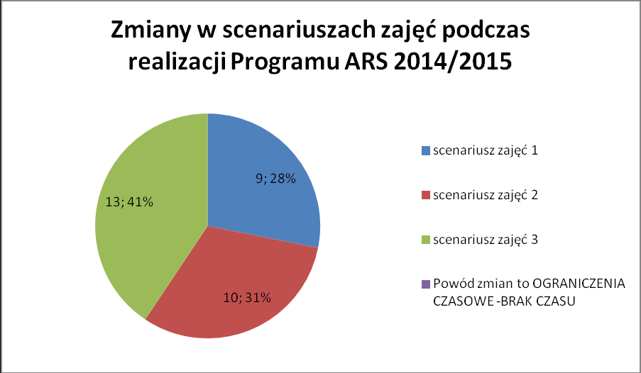 7. Do realizacji programu w roku szkolnym 2014/2015 zostało przygotowanych 132 szkolnych koordynatorów